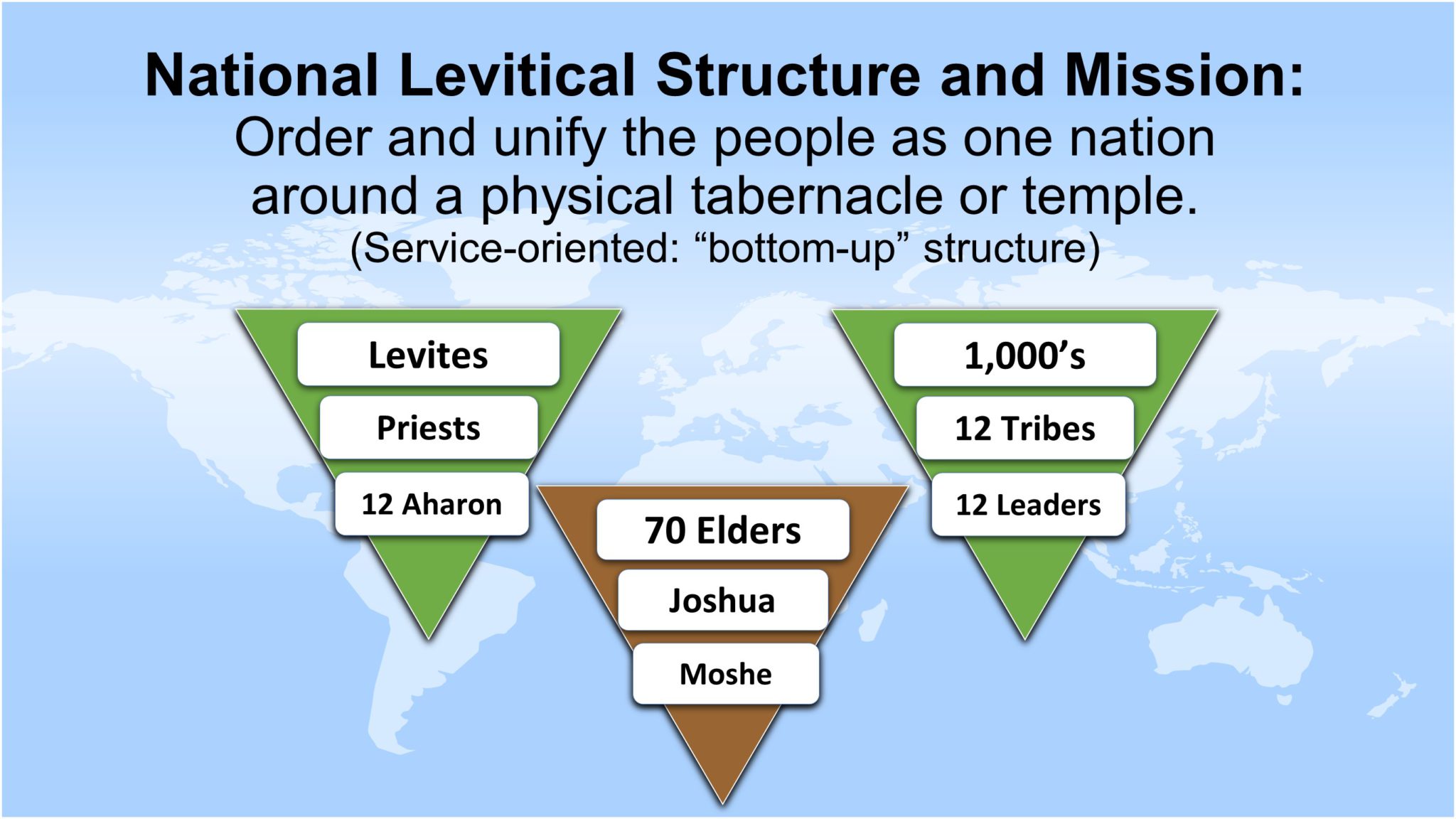 The Levitical Order & its Parallels - Nazarene Israel