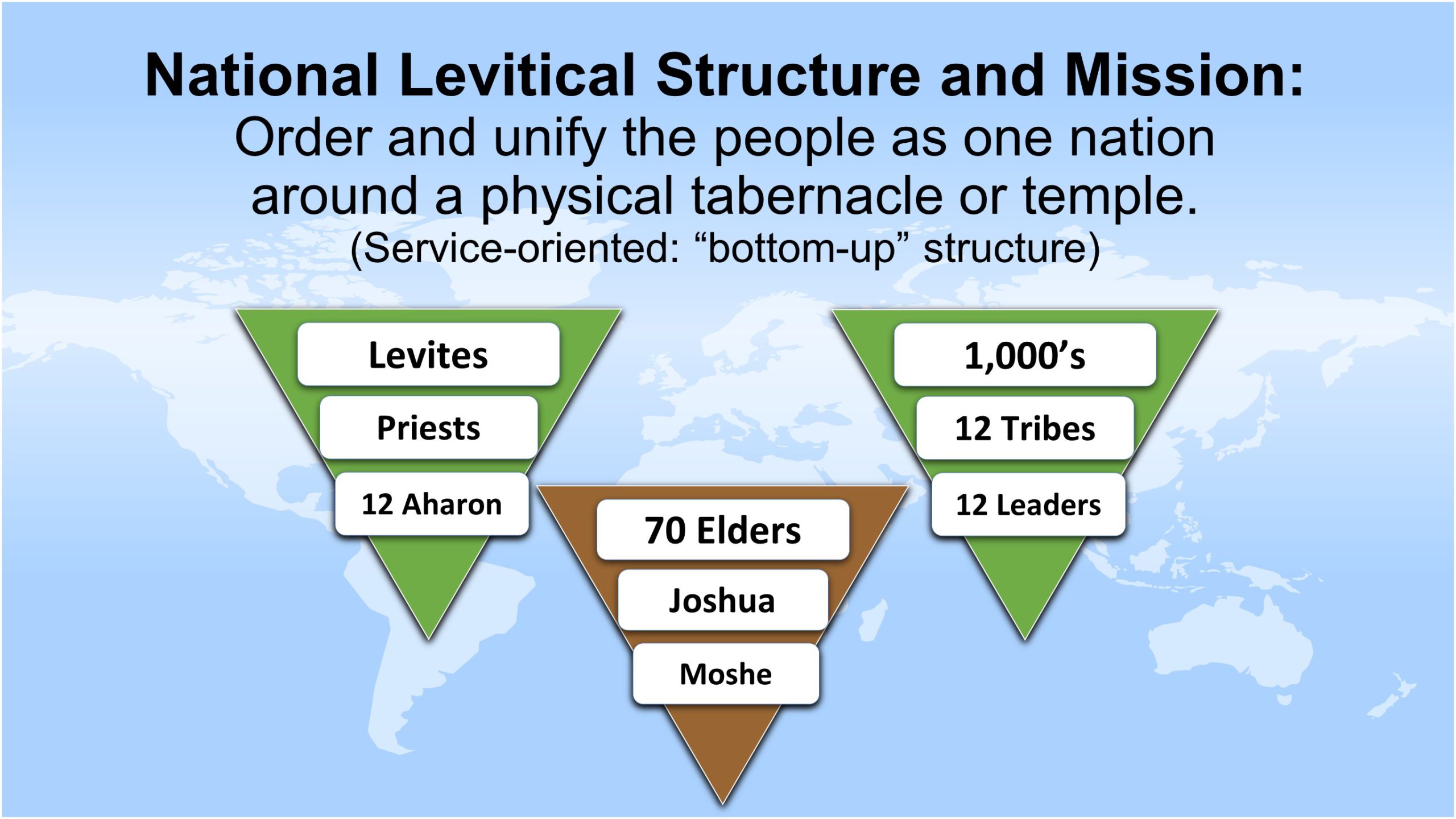 The Levitical Order & its Parallels