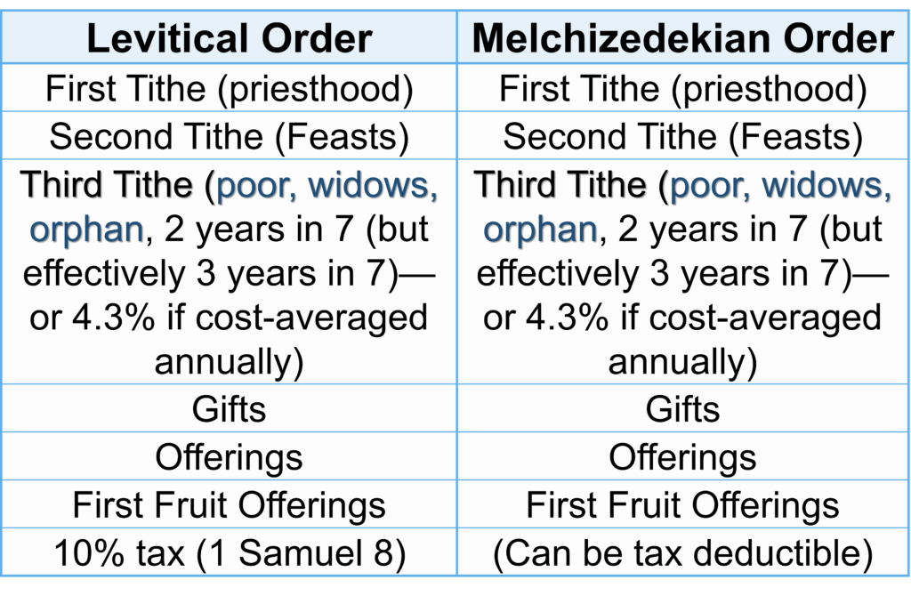 Why Three Tithes for Today - Nazarene Israel