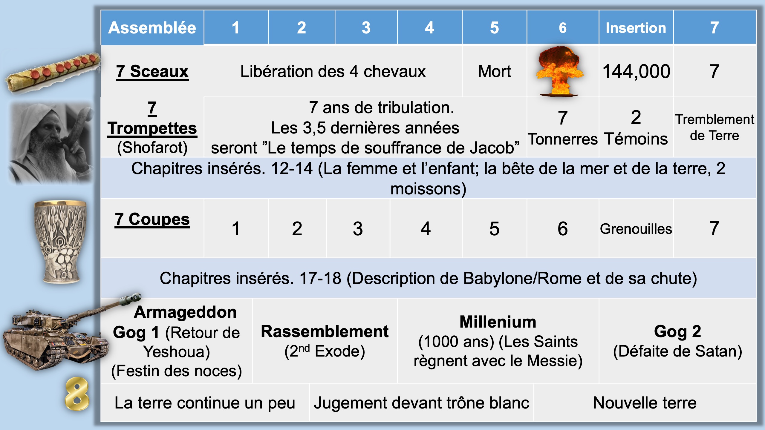 Tableaux chronologiques de l’Apocalypse